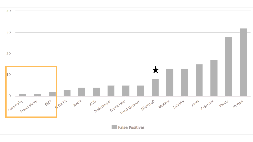 主要なウイルス対策ソフトの誤検知数(False Positives)比較グラフ。KasperskyやTrend Microは誤検知が非常に少なく、NortonやPandaは誤検知が多い
