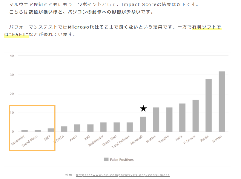 セキュリティソフトの誤検知数（False Positives）を比較したグラフ。Microsoftは中程度、ESETやTrend Microは誤検知が少なく性能が高いと示されている」