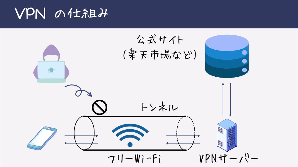 スマートフォンがVPNを使ってフリーWi-Fiから公式サイトにアクセスする仕組みを示す図。VPNサーバーとの通信がトンネルで暗号化され、ハッカーの盗み見を防止している。