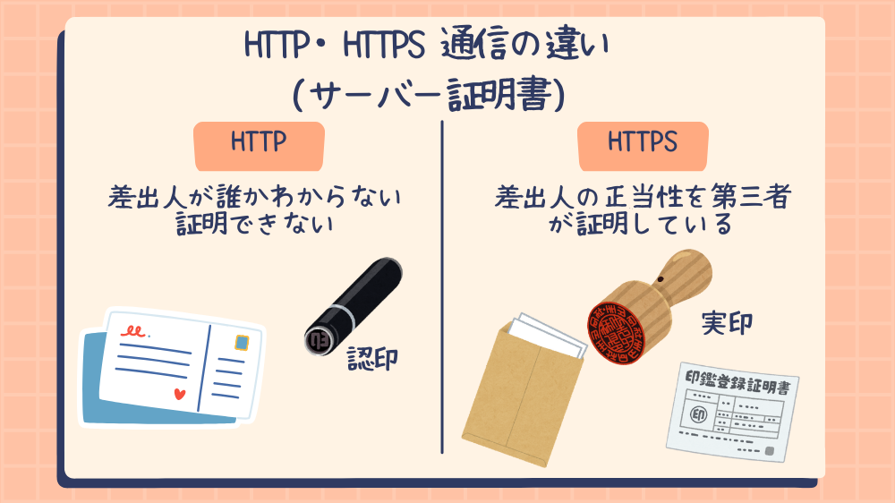 HTTPとHTTPSの通信の違い(サーバー証明書)をイラストで説明。HTTPは差出人が不明で証明できない一方、HTTPSは第三者が差出人の正当性を証明している様子を表現