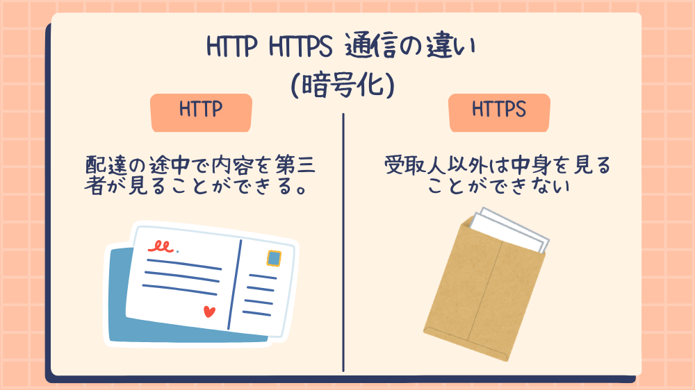 HTTPとHTTPSの通信の違いをイラストで比較。HTTPは途中で内容を第三者に見られる可能性があるが、HTTPSは受取人以外に見られないことを説明している図