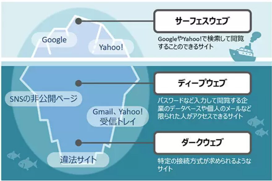 サーフェスウェブ・ディープウェブ・ダークウェブの違いを図解で説明した画像。検索可能なサイト、非公開のSNSやメール、違法サイトの分類を氷山に例えて解説しています。