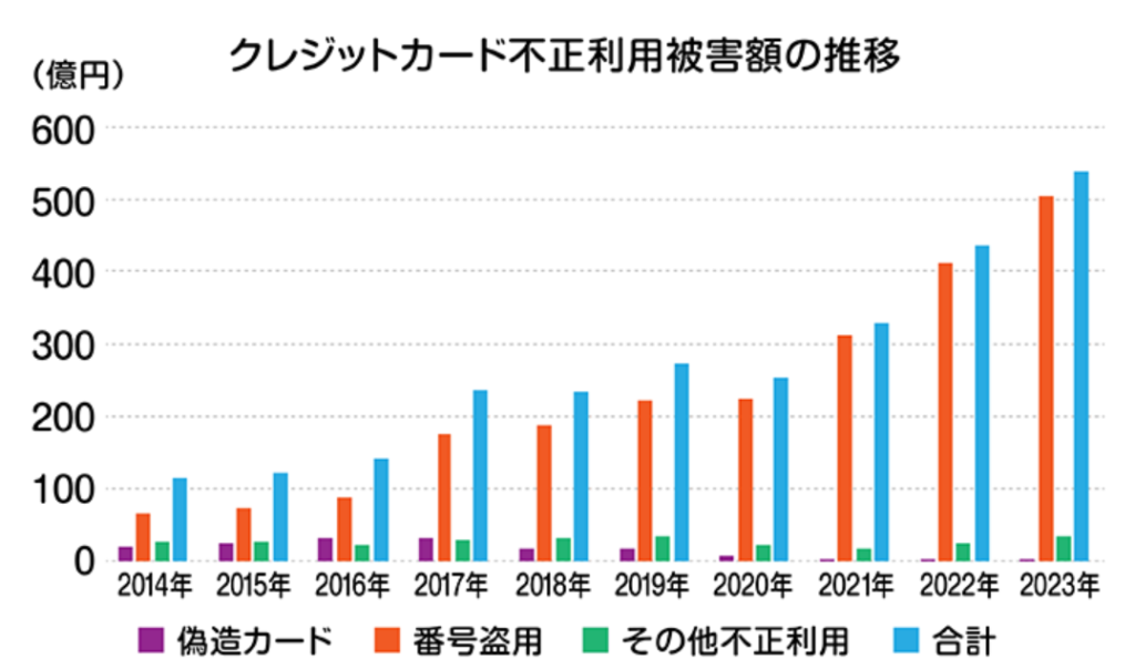 2014年から2023年までのクレジットカード不正利用による被害額の推移を示すグラフ。年々増加しており、特に番号盗用の被害が大きく、2023年には合計で500億円を超えている