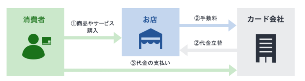 消費者が商品やサービスを購入し、店舗とカード会社を経由して代金が支払われるクレジットカード決済の流れを示す図
