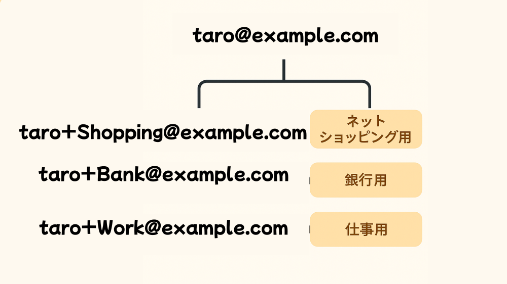 枝分かれしたエイリアスの図。各アドレスはネットショッピング用・銀行用・仕事用に使い分けされている