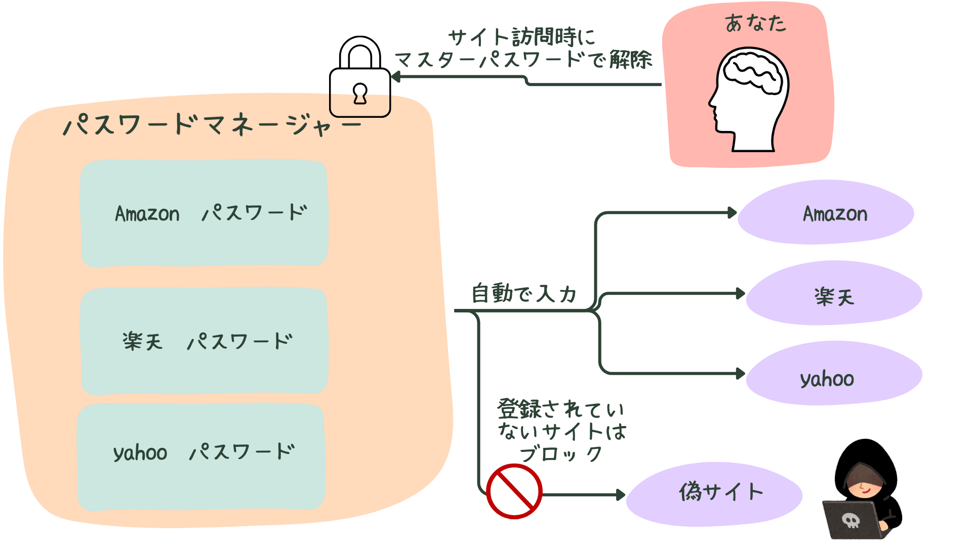パスワードマネージャーが各サイトのログイン情報を記録・自動入力し、偽サイトへの入力を防ぐ仕組みを図解したイラスト