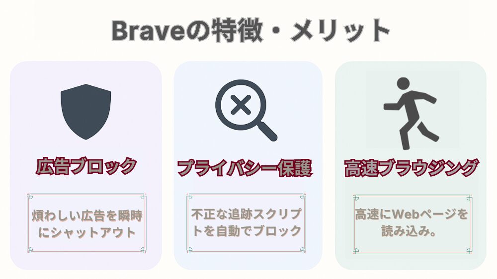 Braveブラウザの特徴を紹介した図。「広告ブロック」「プライバシー保護」「高速ブラウジング」の3つのメリットがアイコン付きで記載されており、それぞれ広告を遮断する機能、不正な追跡スクリプトのブロック、高速なページ表示について説明されている。