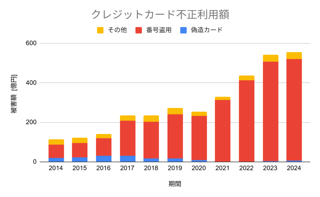 2014年から2024年までのクレジットカード不正利用額の推移を示した棒グラフ。番号盗用が年々増加しており、2024年には500億円を超えている