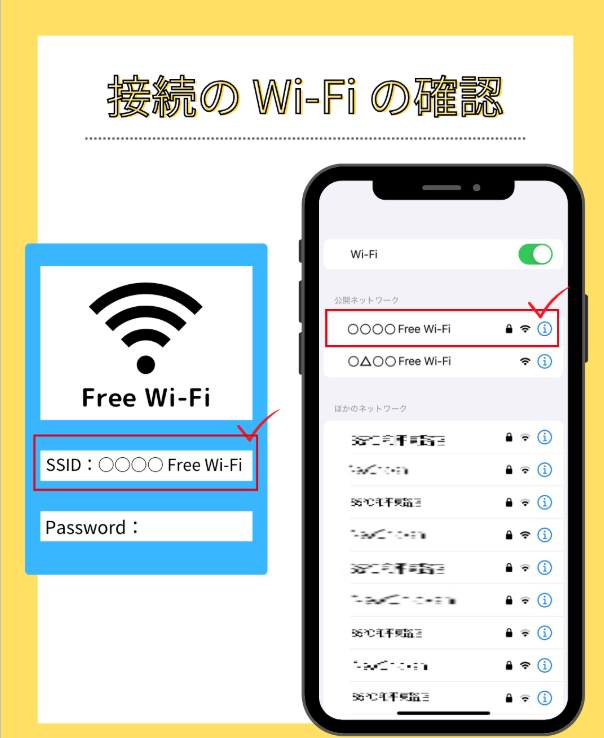 スマートフォンでWi-Fi接続先を確認している画面と、SSID情報が書かれた案内表示の図。『〇〇〇〇 Free Wi-Fi』と一致していることをチェックしている様子