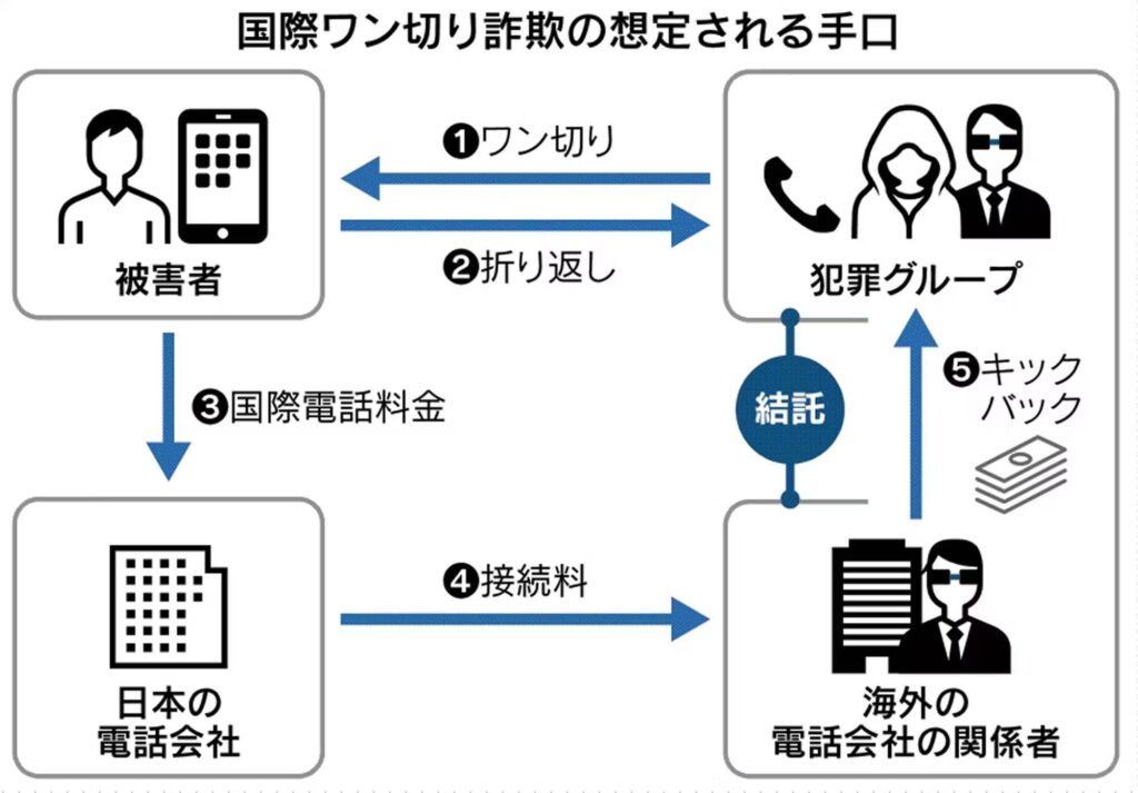国際ワン切り詐欺の仕組みを示した図。被害者がワン切り電話を受けて折り返し通話すると、国際電話料金が発生し、日本の電話会社を通じて海外の電話会社に接続料が支払われ、最終的に犯罪グループへキックバックが渡る流れを矢印とアイコンで説明。