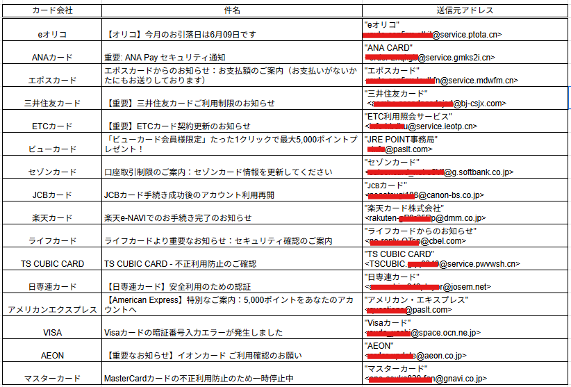 クレジットカード各社を装った迷惑メール一覧表。件名や送信元メールアドレスが記載されており、eオリコ・ANA・楽天カード・JCBなどが含まれている