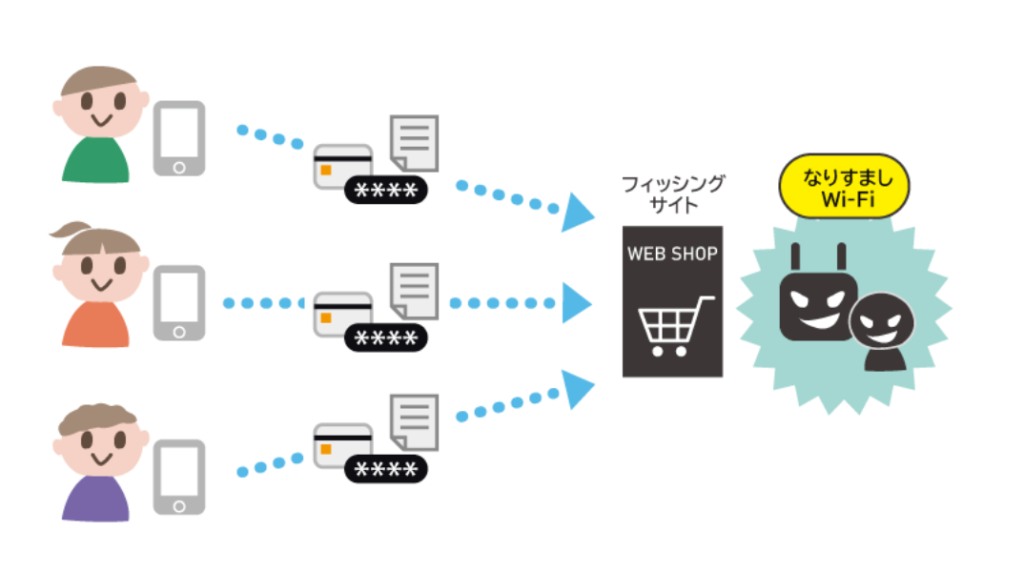 スマホ利用者が、なりすましWi-Fi経由でフィッシングサイトに接続し、個人情報やクレジットカード情報を盗まれている様子のイラスト