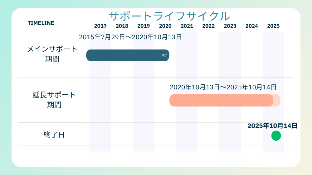 Windows 10のサポートライフサイクルを示した図。メインサポートは2015年7月29日〜2020年10月13日まで、延長サポートは2020年10月13日〜2025年10月14日までで、終了日は2025年10月14日