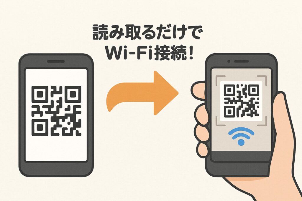 QRコードをスマホで読み取るだけでWi-Fiに簡単接続できる様子をイラストで表した画像。