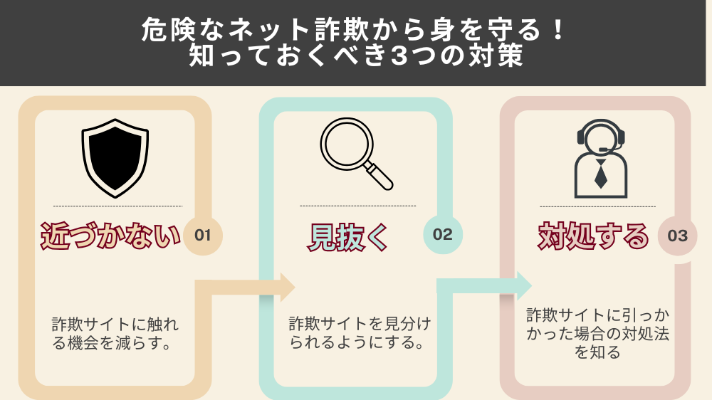危険なネット詐欺から身を守るための3つの対策を紹介する図解。「近づかない」「見抜く」「対処する」のステップで、初心者でも理解しやすい内容になっている。