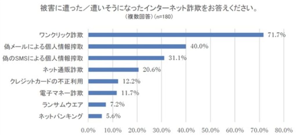 インターネット詐欺の被害・被害未遂に関するアンケート結果を示す棒グラフ。ワンクリック詐欺が最多の71.7％、次いで偽メールによる個人情報搾取が40％、偽SMSが31.1％など。