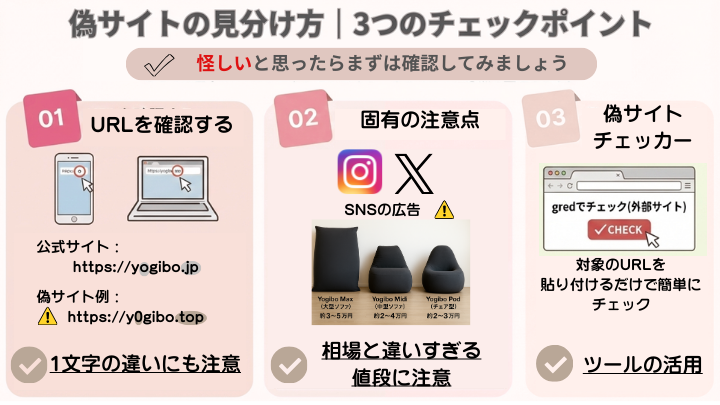 ヨギボーの偽サイトを見分けるためにURL確認、SNS広告の注意点、チェックツール活用の3ポイントを解説したセキュリティ啓発図