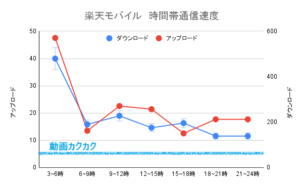 楽天モバイルの時間帯ごとの通信速度を示すグラフ。青線がダウンロード速度、赤線がアップロード速度を表し、早朝3〜6時が最も速く、日中以降は速度が低下している様子がわかる。