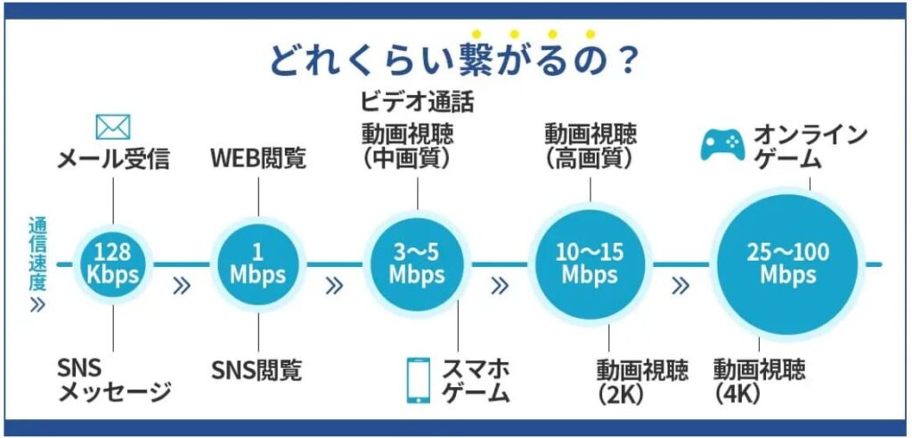通信速度と利用用途の目安を示した図。128kbpsではメールやSNSメッセージ、1MbpsではWeb閲覧やSNS閲覧、3〜5Mbpsでビデオ通話や中画質の動画視聴、10〜15Mbpsで高画質動画(2K)、25〜100Mbpsで4K動画視聴やオンラインゲームが可能。