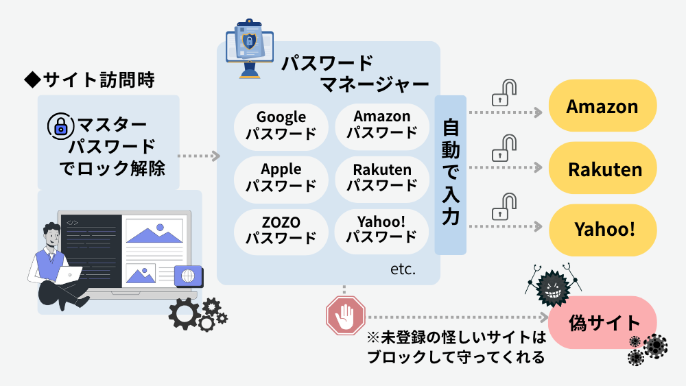 パスワードマネージャーが複数サイトのログイン情報を自動入力し、偽サイトをブロックする仕組み