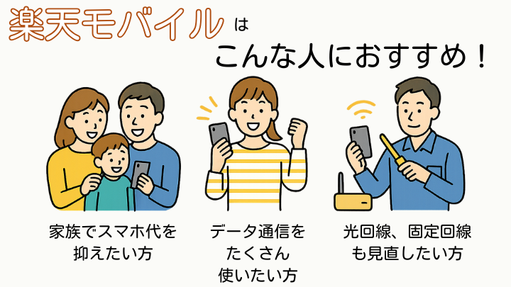 楽天モバイルがおすすめな利用者タイプを紹介するイラスト（家族利用・データ通信量が多い人・光回線の見直し希望者）