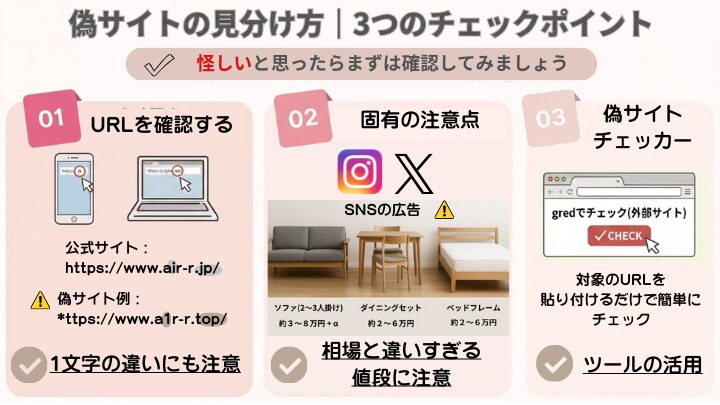 エアリゾームの偽サイトの見分け方を解説する図で、URL確認やSNS広告、価格の不自然さ、チェックツール活用など3つのポイントを示している