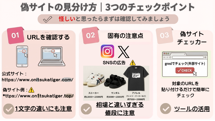 偽サイトの見分け方を解説する図で、URL確認やSNS広告、価格の不自然さ、チェックツール活用など3つのポイントを示している