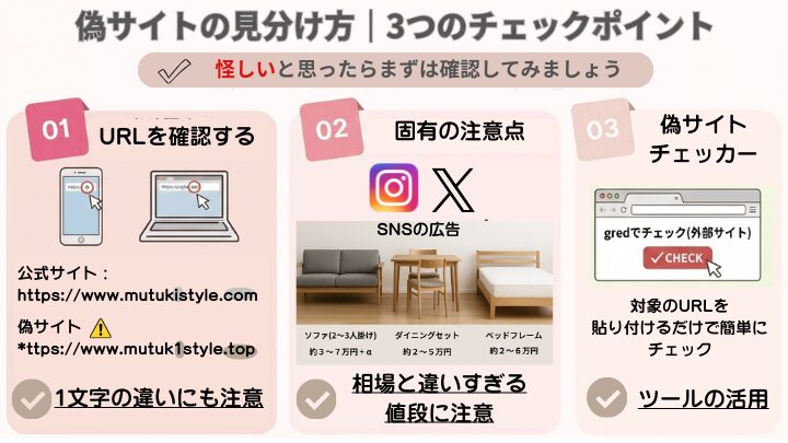 MUTUKI公式サイトを例に、偽サイト対策として正しいURL確認、SNS広告の不自然な低価格への注意、チェックツール活用の3ポイントを解説したインフォグラフィック