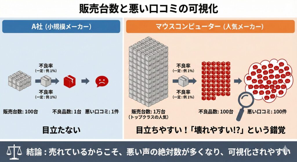 販売台数に比例して悪い口コミの数も増えることを視覚的に示した比較図。小規模メーカーと人気メーカーで不良率が同じでも、後者の悪評が目立ちやすいことを説明