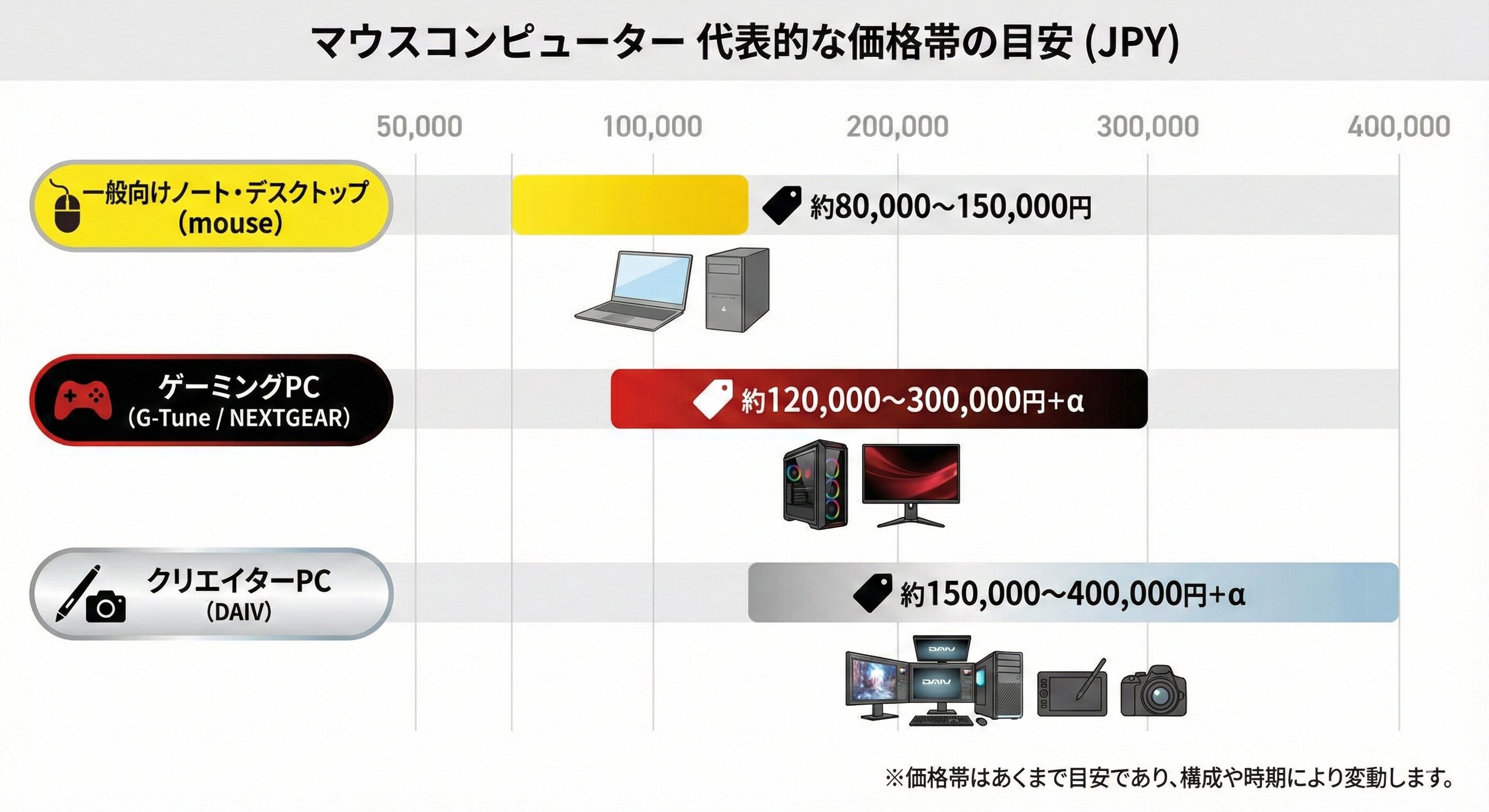 マウスコンピューターのブランド別代表的な価格帯の目安を示すグラフ図。一般向けノート・デスクトップ（mouse）は約8万〜15万円、ゲーミングPC（G-Tune / NEXTGEAR）は約12万〜30万円以上、クリエイターPC（DAIV）は約15万〜40万円以上の範囲であることを比較しています。