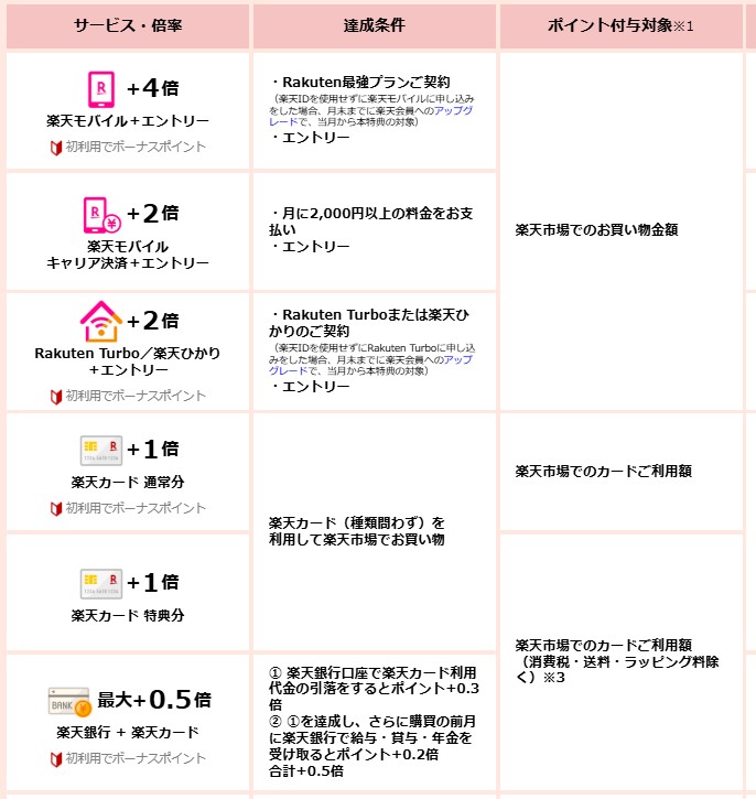 楽天ポイントアップの条件と倍率を一覧で示した表。楽天モバイル契約や楽天カード利用などの条件が記載されている。