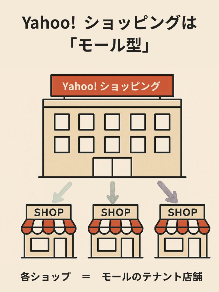 Yahooショッピングのモール型構造を示す図で、建物内に複数のショップが入っている様子を表現