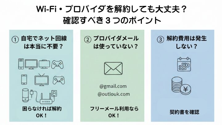 Wi-Fiやプロバイダを解約しても問題ないか確認するための3つのポイントをまとめた図。自宅回線の必要性、プロバイダメールの利用有無、解約費用の確認を示している。