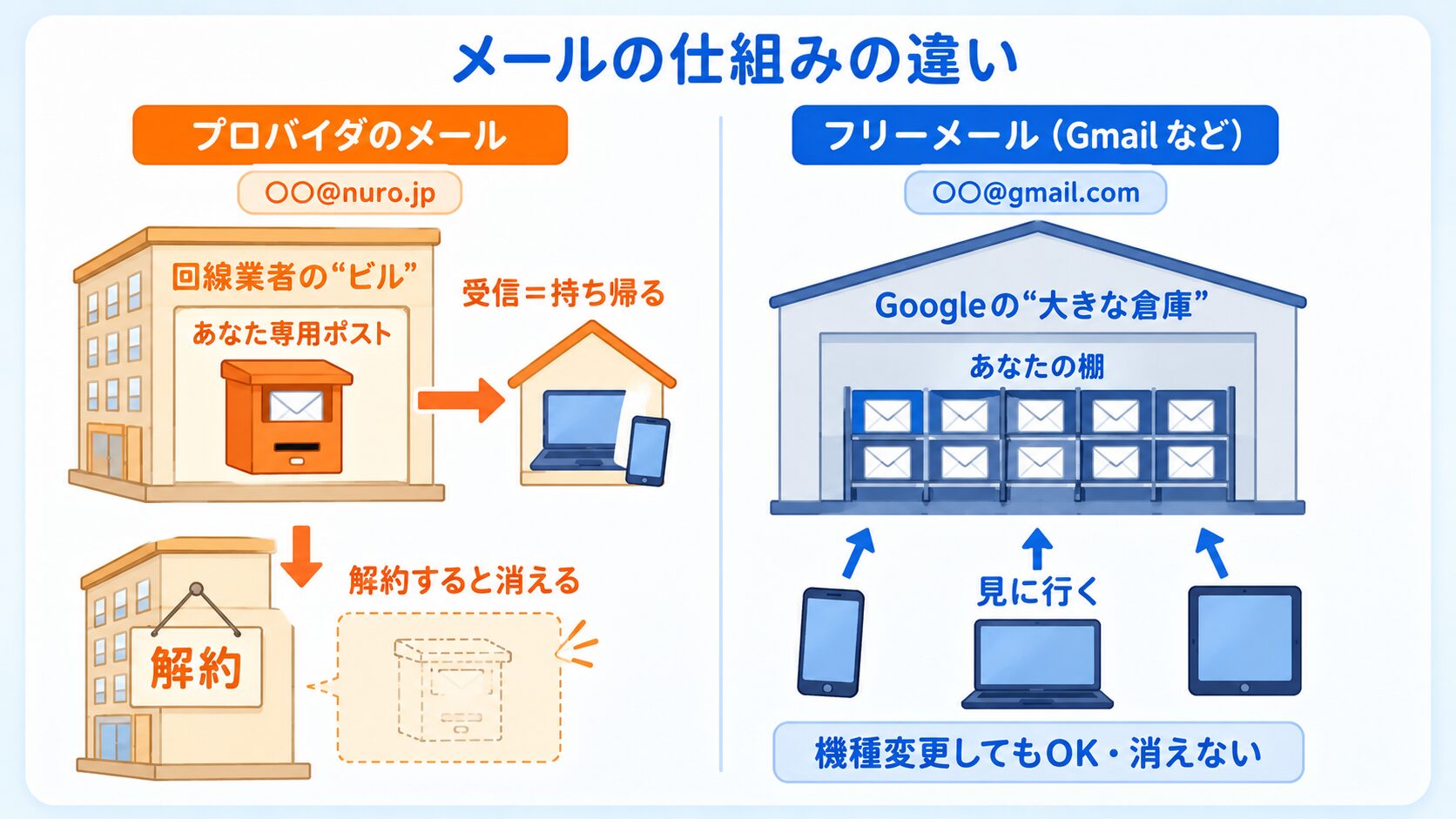 プロバイダメールとフリーメールの違いの対比イラスト
