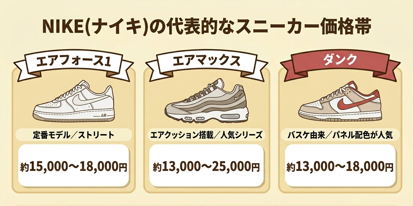 NIKEの代表的なスニーカー価格帯(エアフォース1・エアマックス・ダンクの相場)