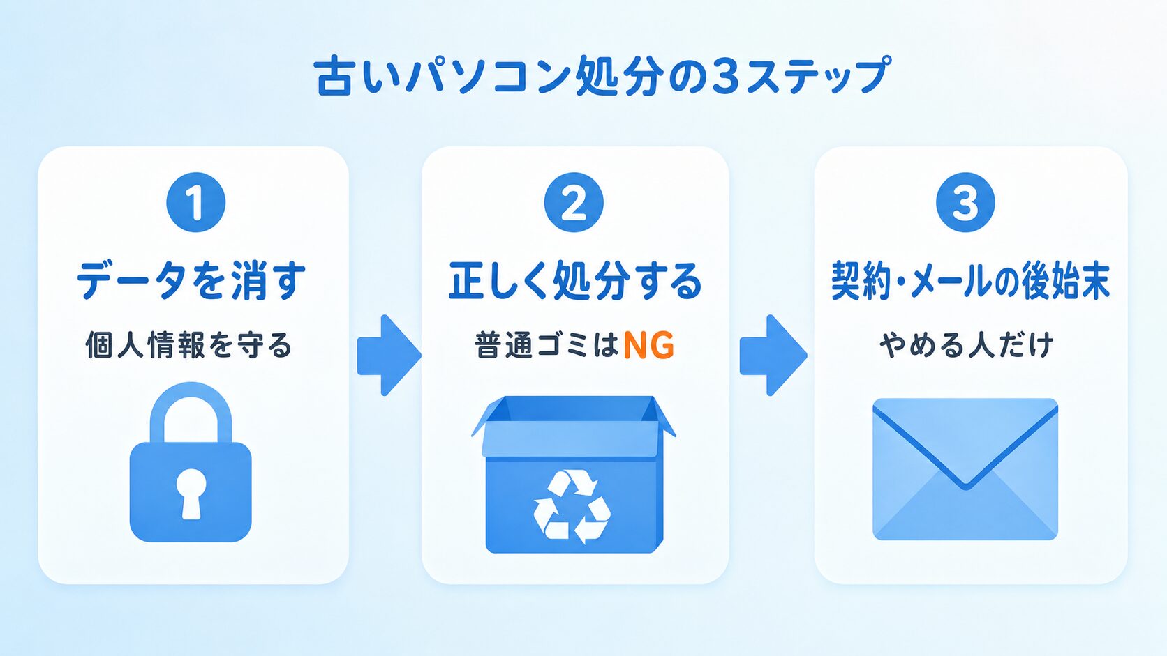 古いパソコン処分の3ステップ（データ消去・正しく処分・契約とメールの後始末）の流れ図