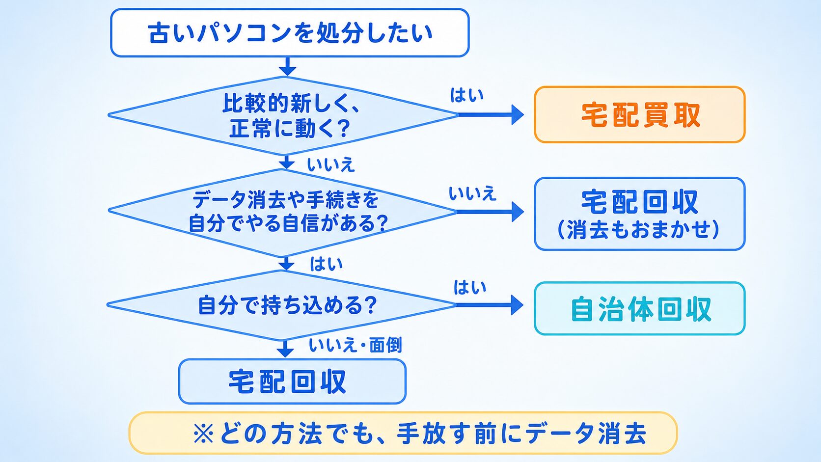 古いパソコンの処分方法をタイプ別に選ぶフローチャート（自治体・宅配回収・買取）